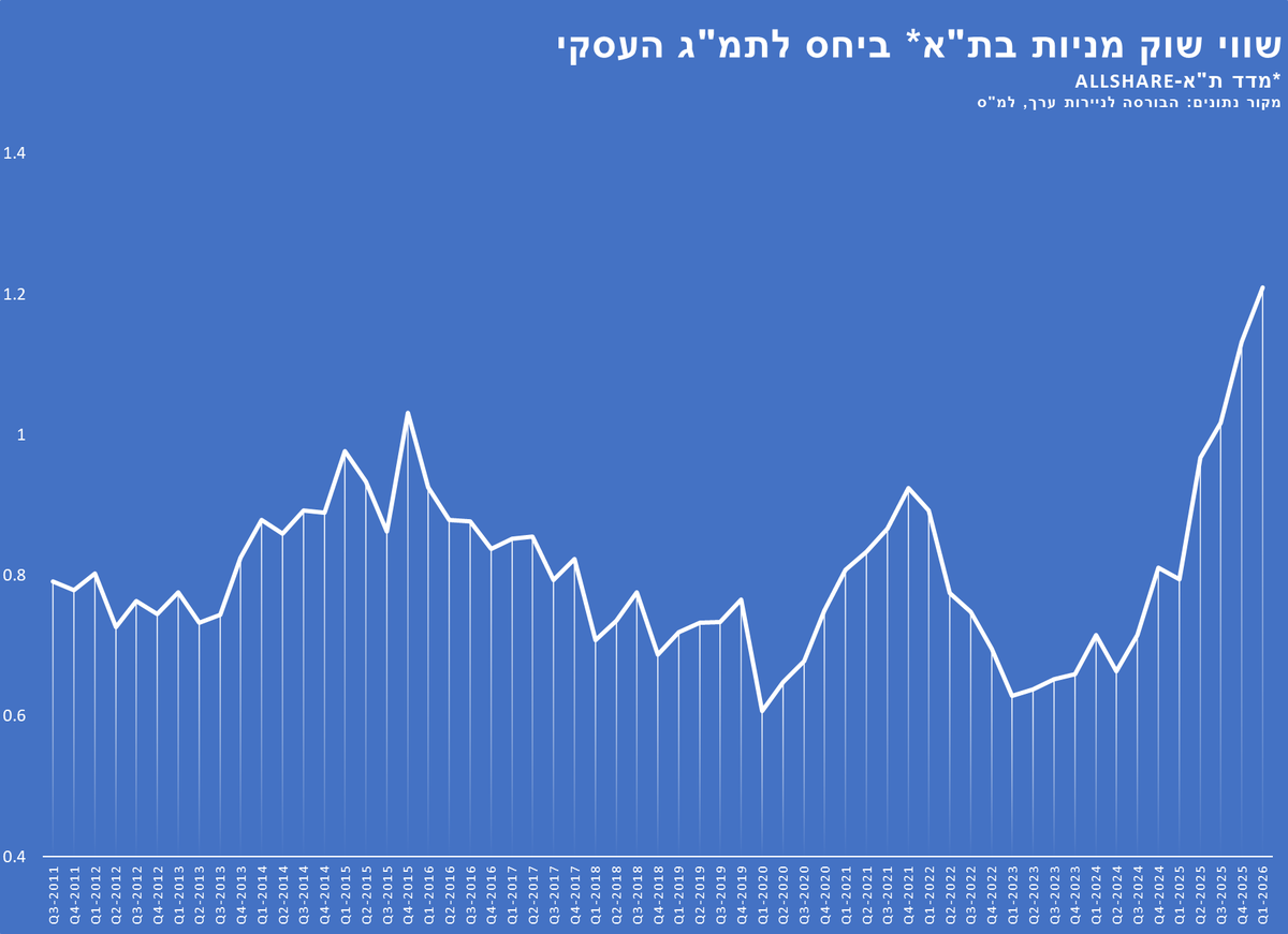 SamiBuzaglo's tweet photo. סליחה על הסטלנות... עשיתי תמ"ג רבעוני. 
מצ"ב לפי תמ"ג שנתי https://t.co/vXk6rvIZA6