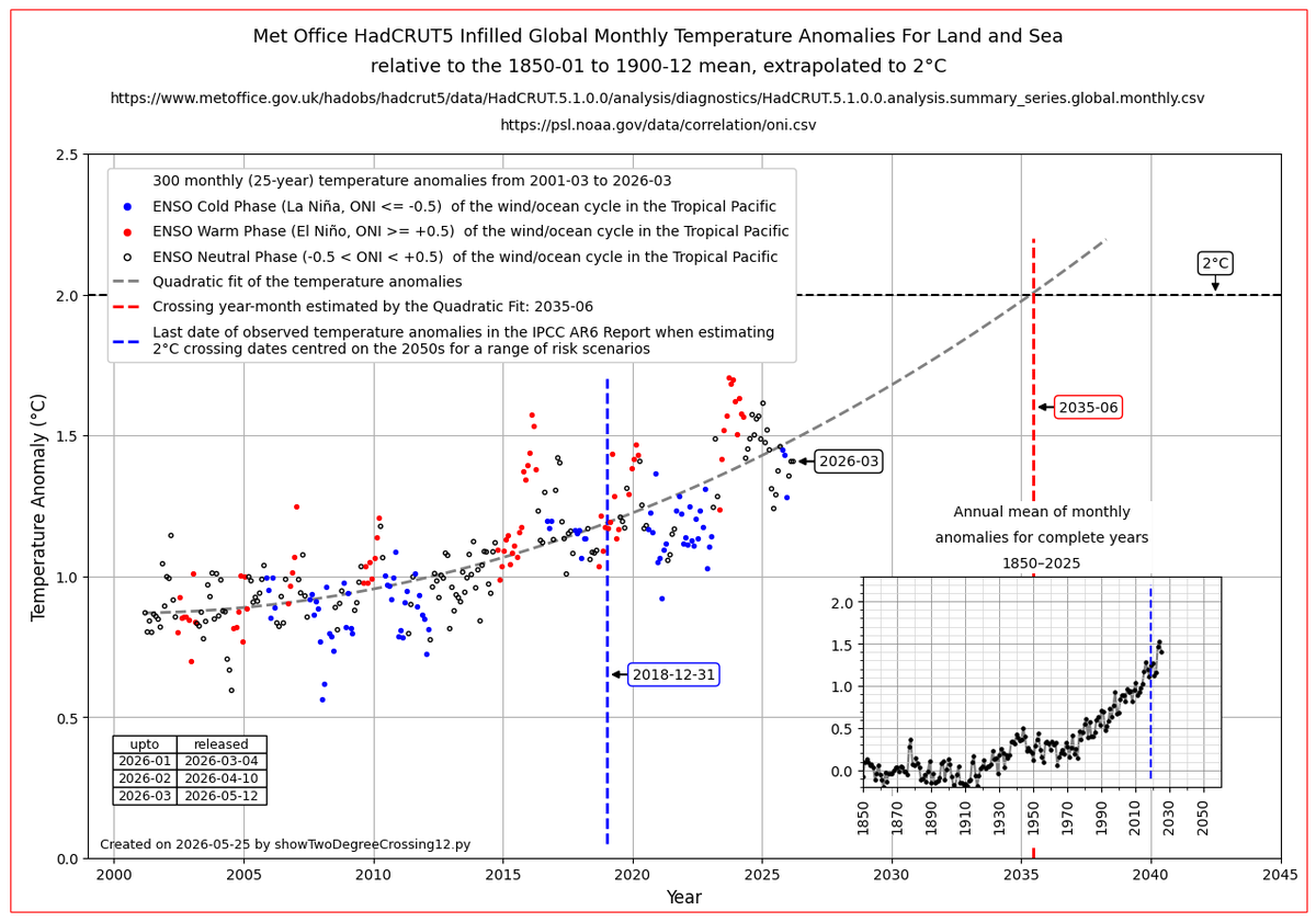bovinetb's tweet photo. HOW TEMPERATURES SINCE 2018-12-31 HAVE BROUGHT FORWARD THE 2°C CROSSING
If York data was used in IPCC AR6 to give temperatures up to 2018-12-31, temperatures since then have brought forward the 2°C crossing by 10yrs when the last 300 monthly points are used in a quadratic fit. https://t.co/bYG99BBVXO