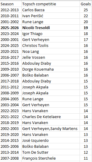 MichelFCBerix's tweet photo. In de laatste 13 seizoenen scoorde geen enkele speler zo vaak in de JPL voor #ClubBrugge als Nicolò Tresoldi (19x).
In deze eeuw deden enkel Carlos Bacca (25), Ivan Perišić (22) en Rune Lange (20) beter.
Met 17 goals staat Christos Tzolis ook nog in de top 6. https://t.co/yHYIuWz0EK