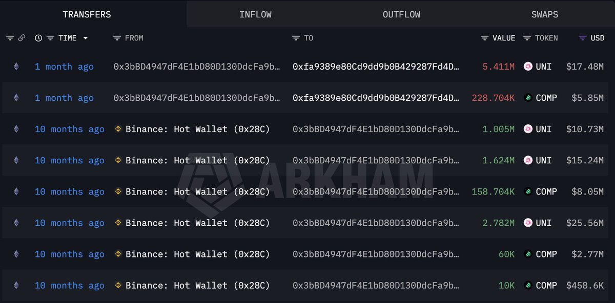 @lookonchain ayaa tweet muhiim ah ka qoray $UNI $COMP