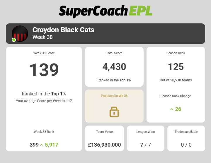 SCouch31369's tweet photo. EPL season in the books.  

Final Rank: 125 (Top 1%)  
Highest Rank: 84 (Week 29) 
Lowest Rank: 20,095 (Week 2)  
Highest Weekly Rank: 192 (Week 21) 
Lowest Weekly Rank: 23,815 (Week 5)

#epl #supercoach https://t.co/NCxDNyEFxo
