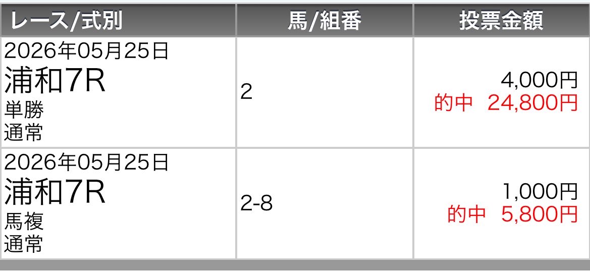 dick__2000's tweet photo. 浦和の出走表見てたらアズキチャンがC2にいたので一人で儲けてしまいました。
たかがC2で4連勝してる馬が1倍台でアズキチャンが休み明けとはいえ6倍つくのありがてえ。 https://t.co/u1R2aQmHXK