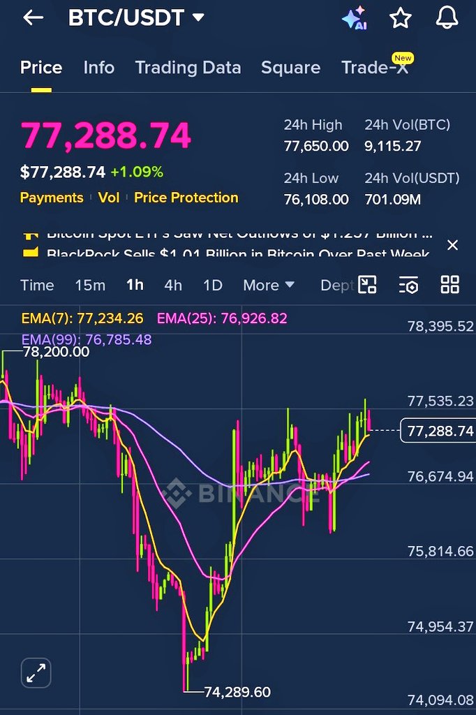 miky640's tweet photo. Get ready $BTC will skyrocket to$79 to $80 and above waiting for monthly candle change up. You will smile 😊🚀🚀🚀🚀. https://t.co/B0suGyYQBW