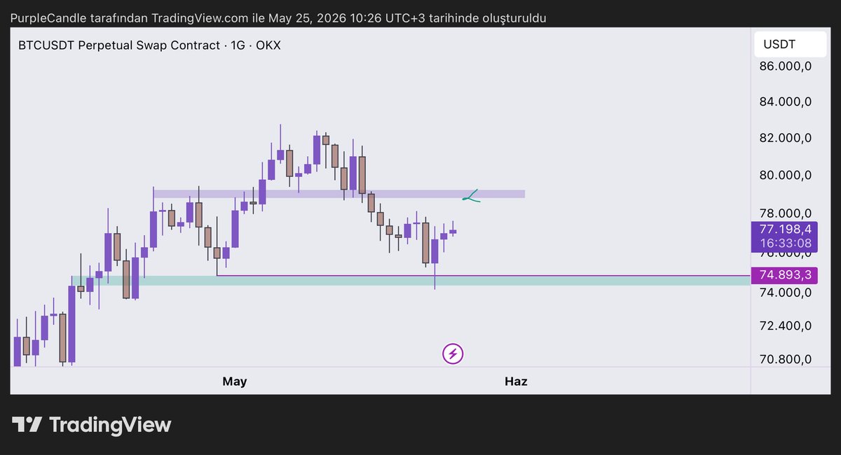 0xPurplee's tweet photo. $BTC Mor kutuyu short işlem için ideal bölge olarak görüyorum. https://t.co/BcQFz8PDMw