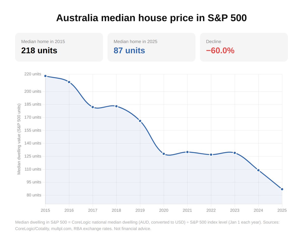 RattyCrisp's tweet photo. The Aussie housing market has been crashing for decades. It just depends what you measure it in.

We don't have a housing problem. We have a money problem.

But sure, keep saving in AUD and wondering why you're going backwards. https://t.co/TkVbIMHVHe