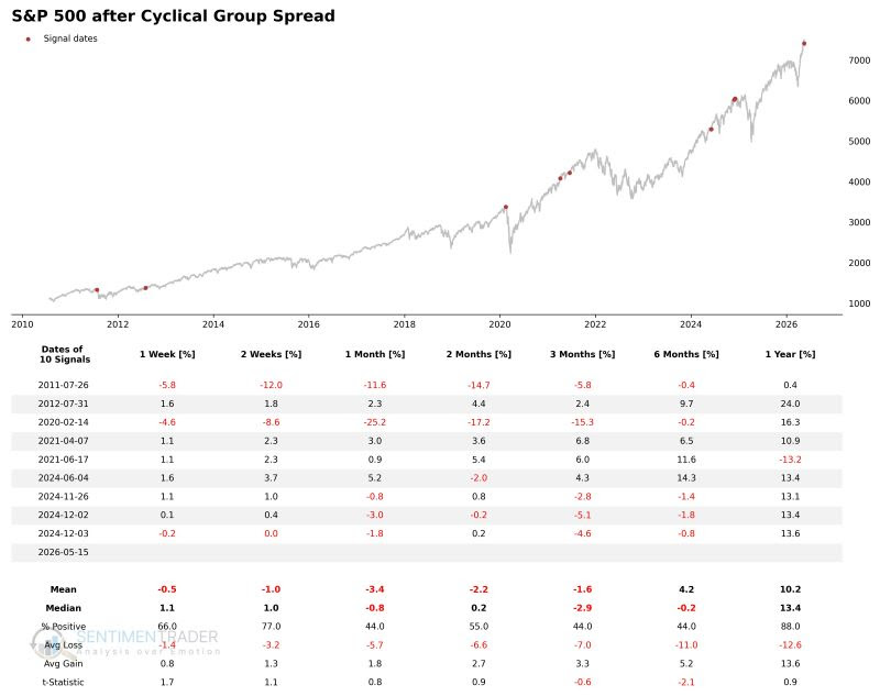 hectorchamizo's tweet photo. Señal de "grandes dudas" para los próximos meses en Wall Street, para después seguir con la tendencia. 

Según publica @sentimentrader, el diferencial cíclico que se observa en la bolsa es consecuente con caídas en los mercados durante los próximos 3 y 6 meses, pero de subidas de doble dígito para los próximos 12 meses.

Esto quiere decir que el escenario "estadístico" sería de corrección/lateralización en el mercado entre los próximos 3-6 meses y después una subida muy fuerte.