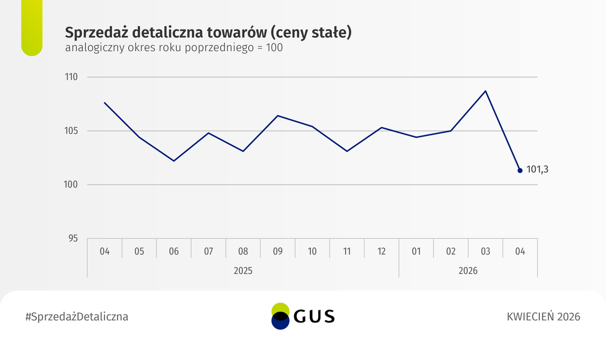 GUS_STAT's tweet photo. Sprzedaż detaliczna w cenach stałych w kwietniu 2026 r. była wyższa niż przed rokiem o 1,3%. Największy wzrost (25,6%) odnotowano w grupie „paliwa stałe, ciekłe i gazowe”.

🔗 https://t.co/foAhtJELw3

#GUS #statystyki #SprzedażDetaliczna https://t.co/gQv86tNVYE