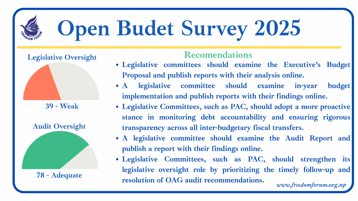 ForumFreedom's tweet photo. Audit Oversight is adequate whereas Legislative Oversight is weak in Nepal - #OBS2025
Full Report: 
OBSNepali 2025-https://t.co/Ci2KqgnChk 
OBSEnglish 2025-https://t.co/34uTCOnC4o 

#OpenBudget #BudgetAccountability #BudgetOversight

@mofnepal @OpenBudgets @tndahal7 @PM_nepal_ https://t.co/dlvSg66TV0