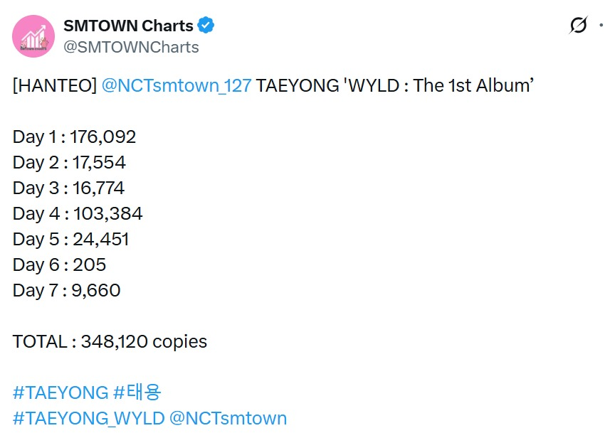 Leetaeyongbase's tweet photo. TAEYONG makes history as the FIRST SOLO MILLION SELLER among NCT members based on Hanteo sales 🔥

“SHALALA” 2023 — 479,095
“TAP” 2024 — 280,000+
“WYLD” 2026 — 348,120*still counting

Total sales: 1.1M+👏

A huge congratulations to Taeyong for reaching this legendary milestone 🔥

#TAEYONG #태용