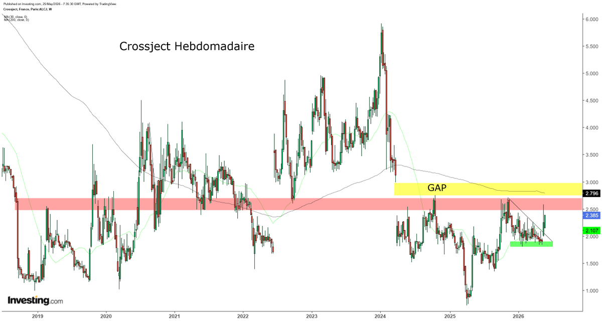 ArteR_Trading's tweet photo. $ALCJ #CROSSJECT #CroTTeJete 

Bravo à ceux qui ont eu le courage de rentrer durant ces 12 derniers mois. 👏

Ce n'est pas mon cas. 

En tout cas, ne vous endormez-pas sur ce genre de daube ! 
Des promesses, toujours et rien que des promesses.
Sachez que les promesses n'engagent que ceux qui les entendent ☝️

Il y a maintenant du monde, beaucoup de monde sur la tête du cours 😉