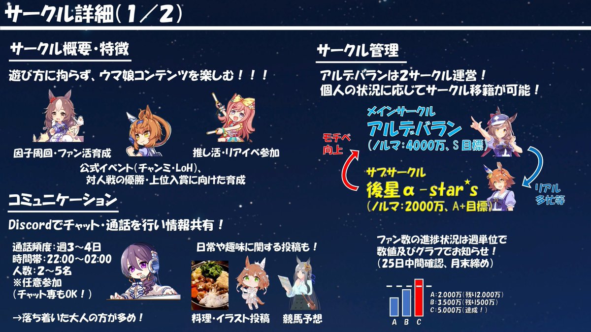 uma_nanasaka's tweet photo. 今月はアルデバランのサブサークル（後星α-star*s）で5月度のメンバーを募集します！
（ノルマ2000万　A+目標サークルです！）

チャンミ・LoH、対抗戦、推し活等を中心にゆるく活動中！
加入を希望される方はDMにてご連絡下さい！

#ウマ娘サークル募集
#ウマ娘サークルメンバー募集 https://t.co/uMwkuh1YJ8