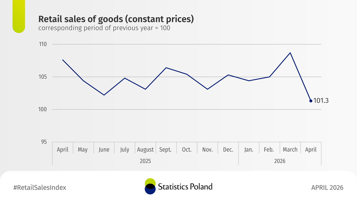 Statistics Poland tweet media