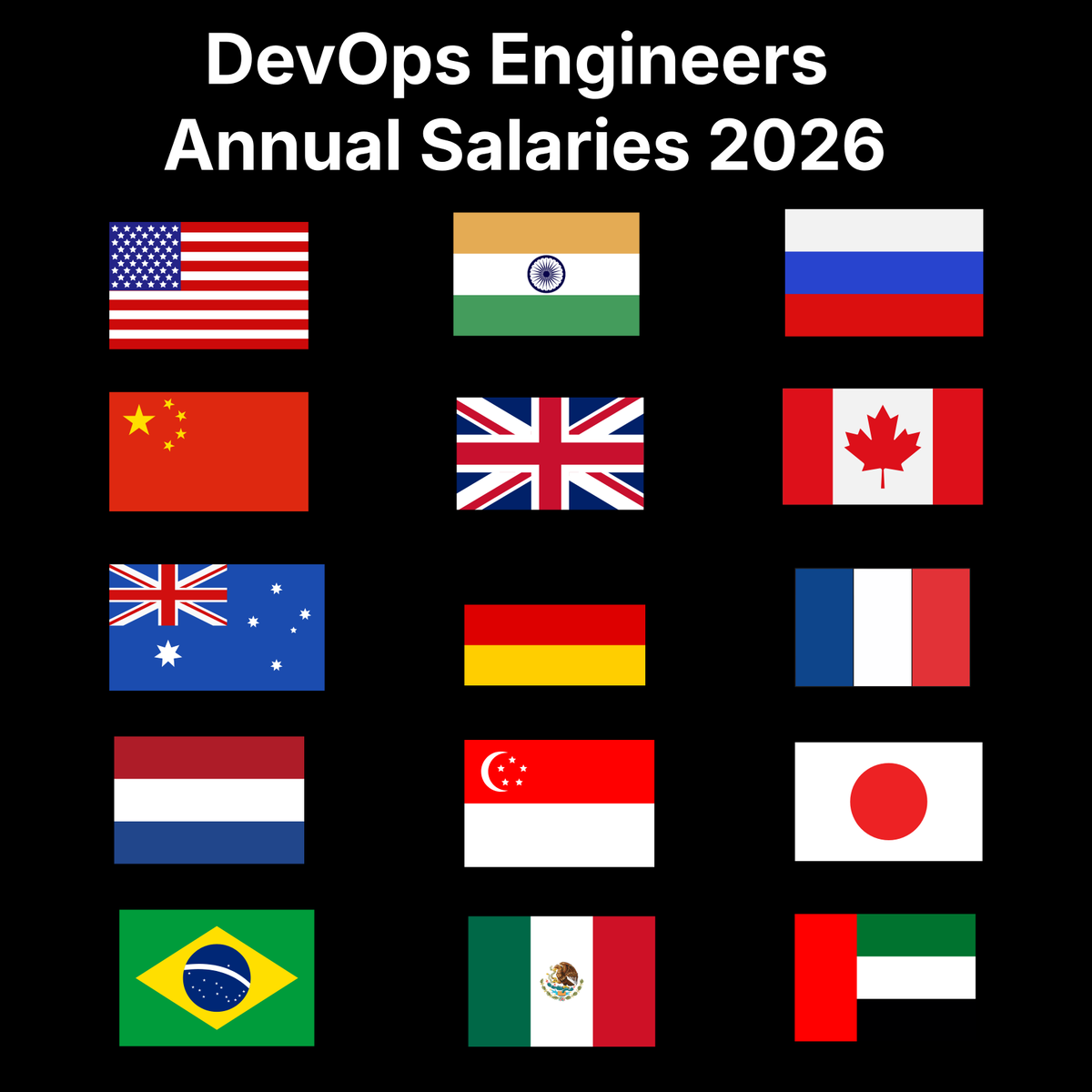 govardhana_mk's tweet photo. DevOps Engineers Annual Salaries 2026:

🇺🇸 USA ~ $115,172
🇦🇪 UAE ~ $78,938
🇷🇺 Russia ~ $23,343
🇨🇳 China ~ $53,888
🇬🇧 UK ~ $86,170
🇨🇦 Canada ~ $82,347
🇦🇺 Australia ~ $97,522
🇩🇪 Germany ~ $98,610
🇫🇷 France ~ $78,521
🇳🇱 Netherlands ~ $87,598
🇸🇬 Singapore ~ $88,222
🇯🇵 Japan ~ $56,967
🇧🇷 Brazil ~ $35,904
🇲🇽 Mexico ~ $33,106
🇮🇳 India ~ $22,160

(source: ERI SalaryExpert)

Still one of the highest paid jobs. 

Receive real world use cases.

👉 https://t.co/WBucLdwdsb

48,000+ DevOps and Cloud Engineers already read it.

🔁 Consider a repost if this helps