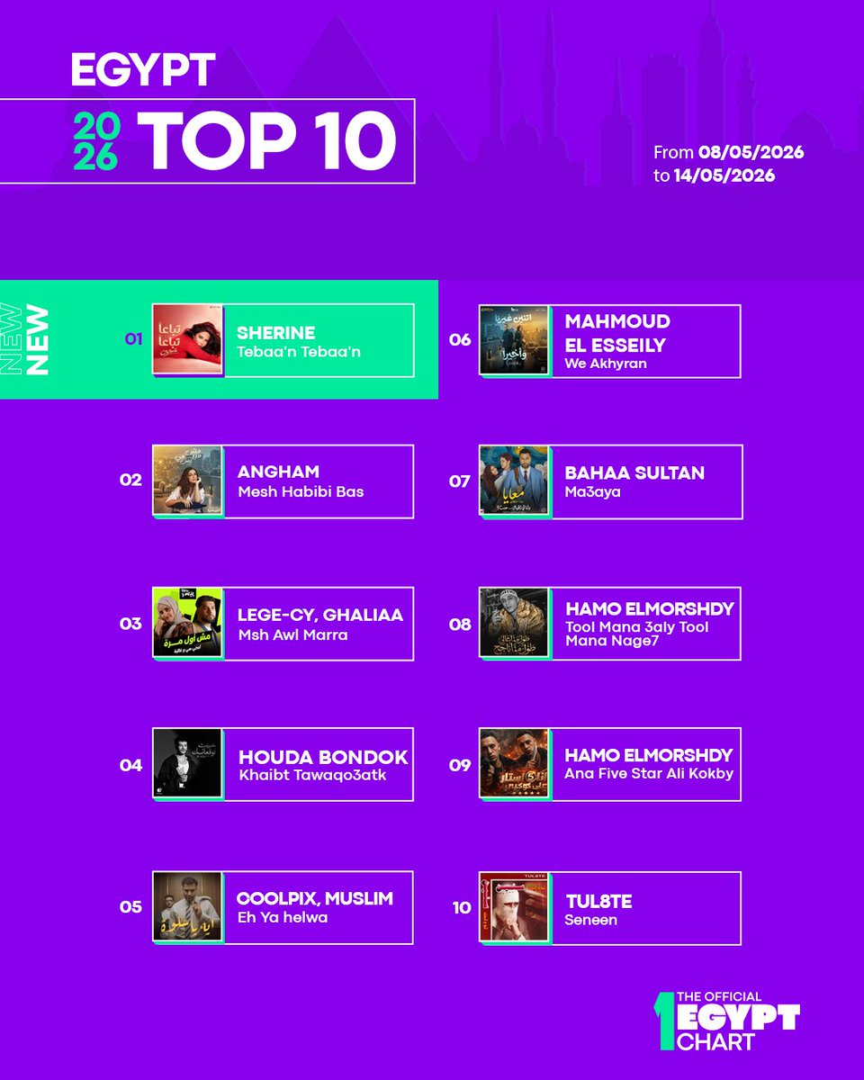 offmenachart's tweet photo. Top hits on the National Charts!

Swipe to check out the full Top 10 hits across Egypt, North Africa, UAE, and KSA!

#TheOfficialUAEChart #TheOfficialKSAChart #TheOfficialNorthAfricaChart #TheOfficialEgyptChart #UAE #KSA #NorthAfrica #Egypt #Top10 https://t.co/cgSsbc4gaX
