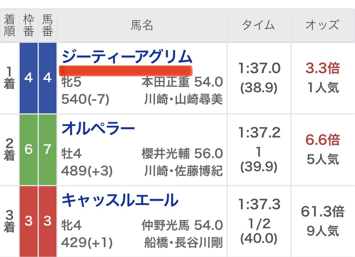 UMASUGIkeiba's tweet photo. 🏇浦和10R【A】いいねRP多ければ無料公開🏇

【勝負レースではないが高期待値域】

🔥【初日勝ち確】本日35万払戻獲得🔥
◎1着（16.2倍）三連単6万馬券的中🎯
◎1着（3.3倍）  三連単4万馬券的中🎯
◎2着（1.6倍） 三連単万馬券的中🎯 https://t.co/b09Ox1kVnA