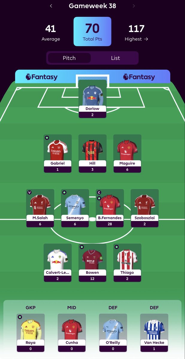 FPL_Marshall's tweet photo. GW38 Season 25/26 ✅

Haaland🔄Bowen
Saka🔄Salah -4

70 points &amp; a small green arrow 📈

Final rank 15,581

My best ever season but not my highest points scored

Enjoy the World Cup &amp; a break from FPL

26/27 will be back and hope there’s no cap on def cons 🙏

#FPL #FPLCommunity https://t.co/rBVV4Wy4vu