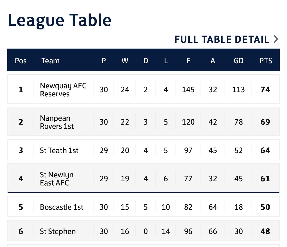 StStephenAFC's tweet photo. With all matches done that’s our highest league position achieved . Top 8 was target a very respectable 6th and we know where we can get better .

Credit to all involved 

💛🖤💛🖤 https://t.co/686uzEGavS