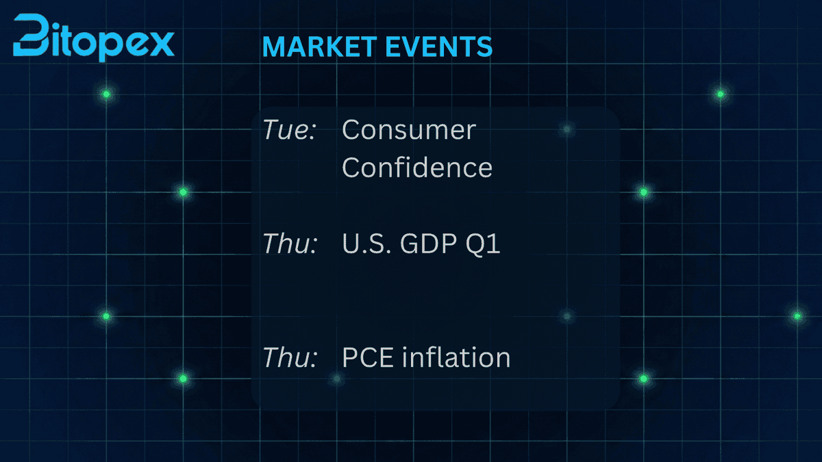 BitopexIO's tweet photo. 📅 Most Important Macro Events This Week

Three key U.S. reports could drive volatility across crypto markets 👇

Consumer Confidence (Tue 15:00 CET)
• Strong confidence + stable inflation expectations → bullish
• Weak confidence or rising inflation fears → bearish

US GDP Q1 (Thu 13:30 CET)
• Stable or stronger growth → risk-on
• Weak revision or stagflation fears → risk-off

PCE Inflation / Core PCE (Thu 13:30 CET)
• Cooling core inflation → yields drop → crypto positive
• Hot inflation → fewer rate cuts → crypto negative

Macro still controls short-term direction.
➡️How do you think volatility will react this week?