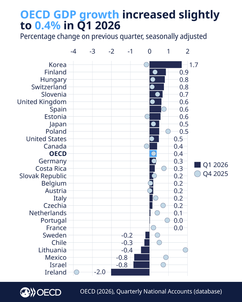 OECD ➡️ Better Policies for Better Lives tweet media