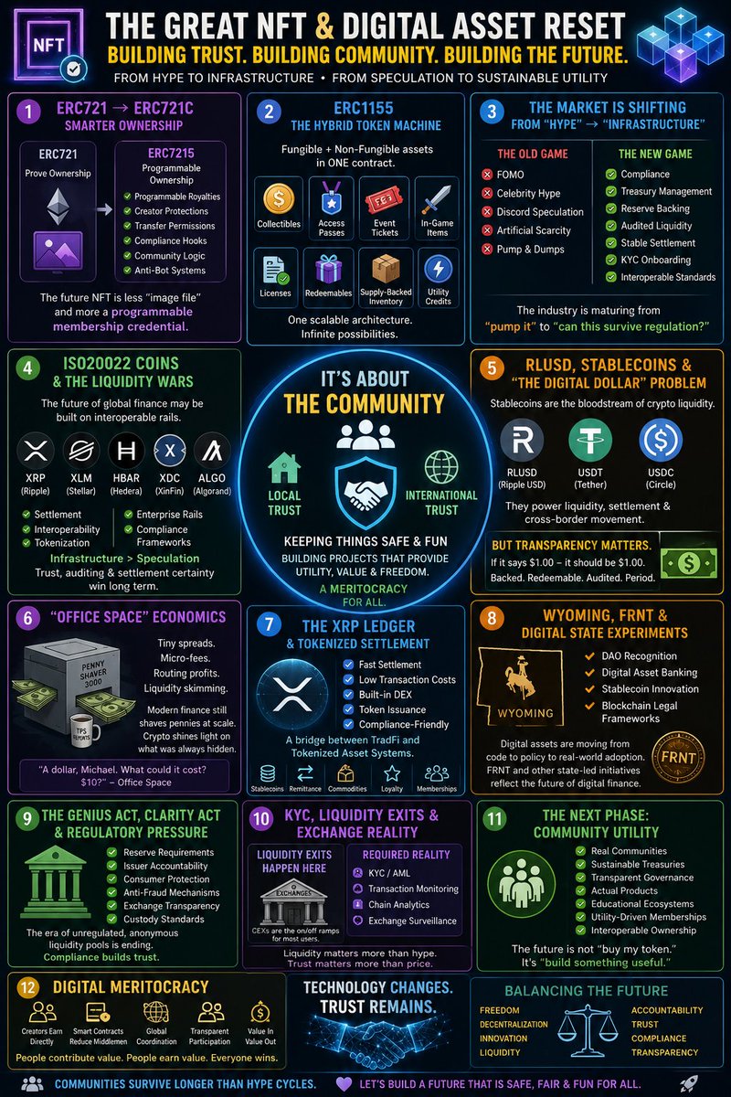 dlherostudios's tweet photo. 🧵 THE GREAT #NFT & DIGITAL ASSET RESET IS ALREADY HAPPENING 🚨

NFTs are evolving beyond cartoon JPEGs. The next era is about: 🪪 Identity 📜 Licensing 🌐 Community 🏗️ Infrastructure ⚖️ Compliance 🛠️ Utility 🔗 Interoperability ✅ Verified Ownership. The “wild west” phase of crypto is slowly shifting toward regulated digital commerce And most people still don’t see what’s coming. 👇
1️⃣ #ERC721 ➡️ ERC721C
NFTs are becoming programmable membership credentials. New standards now support: 💸 royalties 🛡️ creator protections 🔐 transfer controls ⚖️ compliance hooks 🤖 anti-bot systems 👥 community governance. Music 🎵 Gaming 🎮 Publishing 📚 Education 🎓 Ticketing 🎫 Commerce 🛒…are all converging into tokenized ecosystems.

2️⃣ #ERC1155 ⚙️ allows: 🪙 fungible + 🖼️ non-fungible assets inside ONE contract ecosystem. Projects can issue: 🎟️ passes 🎮 game items 🏷️ licenses 📦 redeemables ⚡ utility credits …from one scalable architecture.

3️⃣ HYPE ➡️ INFRASTRUCTURE 📉
The old era: 😱 #FOMO 🌟 hype 💬 speculation 🎭 artificial scarcity

The new era: 🏦 reserves 📊 audited liquidity 🪪 KYC ⚖️ compliance 🔄 stable settlement 🌐 interoperability
The industry is moving from: “pump it” to: “can this survive regulation?”

4️⃣ #ISO20022 & LIQUIDITY 🌐
Attention is shifting toward: 💧 #XRP ⭐ #XLM 🟣 #HBAR 🔷 #XDC 🟢 #ALGO because institutional finance now demands: 🏦 settlement rails 🔗 interoperability ⚖️ compliance 💱 tokenization. The infrastructure phase requires: 🤝 trust 📋 auditing 🏦 reserves ✅ transparency

5️⃣ STABLECOINS & DIGITAL DOLLARS 💵 -💧 #RLUSD 🟢 #USDT 🔵 #USDC are becoming the liquidity backbone of crypto. But markets can appear liquid through: 🔄 arbitrage loops 📈 synthetic liquidity 🎰 leverage cycling 🏦 treasury issuance. If a digital dollar says: 💵 $1.00
people expect: ✅ reserves ✅ transparency ✅ redeemable trust
NOT: 🌫️ smoke 🎭 accounting tricks ♾️ infinite leverage

6️⃣ “OFFICE SPACE” ECONOMICS 😂
Modern finance still profits from: 💸 micro spreads ⚡ fees 📡 routing 🏦 liquidity skimming. Crypto didn’t invent financial engineering. It exposed it publicly.

7️⃣ XRPL & TOKENIZED SETTLEMENT ⚡XRPL is gaining attention for: ⚡ speed 💸 low fees 🔄 built-in DEX 🪙 token issuance ⚖️ compliance friendly design. Builders see blockchain becoming a bridge between: 🏦 traditional finance & 🌐 tokenized digital economies

8️⃣ WYOMING, #FRNT & DIGITAL STATES 🤠 Wyoming is becoming a blockchain experimentation hub: 🏛️ #DAO recognition 🏦 digital asset banking 💵 stablecoin pilots ⚖️ crypto legal frameworks. Gov's are no longer ignoring blockchain. They’re studying integration.

9️⃣ #GENIUSACT, #CLARITYACT & REGULATION 📜 The compliance era is here. Focus areas: 🏦 reserve requirements 🛡️ consumer protection 🔍 anti-fraud systems 🏪 exchange transparency 🔐 custody standards. Anonymous billion-dollar liquidity pools are facing growing scrutiny.

🔟 #KYC & EXCHANGE REALITY 🏦
Most crypto liquidity exits still happen through centralized exchanges. Which means: 🪪 KYC 🛡️ #AML 📊 chain analytics 👁️ surveillance… now deeply tied to digital assets. 💧 Liquidity matters more than hype. 🤝 Trust matters more than temporary price action.

1️⃣1️⃣ COMMUNITY=UTILITY 🌎
The strongest projects will focus on: 👥 communities 🏦 sustainable treasuries 📋 governance 🛠️ real products 🎓 education 🎭 entertainment 🎟️ utility memberships= The future is not: “buy my token.” / The future is: “build something useful.”

1️⃣2️⃣ DIGITAL MERITOCRACY 🧠
Blockchain may ultimately become: 🌍 global coordination 🤝 transparent participation 🎨 direct creator monetization 📜 programmable ownership ⚙️ shared infrastructure. People contributing value. People earning proportionally.

NFTs & blockchain are evolving into: 🪪 identity 🏗️ infrastructure 🎟️ membership 📜 licensing 🏦 finance 🌐 digital coordination ⚖️ freedom + accountability ⚖️ decentralization + trust ⚖️ innovation + compliance
👥 Communities outlive hype. 🖥️ Tech. changes. 🤝 Trust remain$ #dlhero