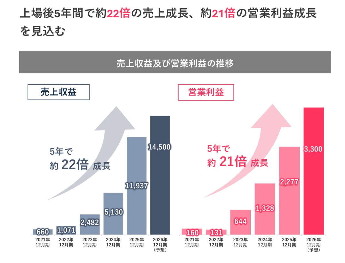 四季報分析@テンバガー研究所 tweet media