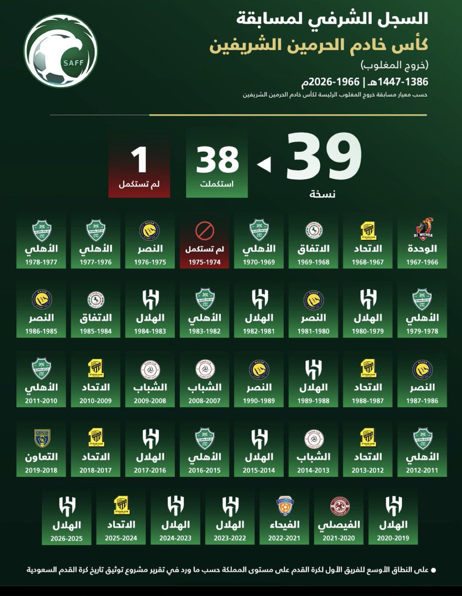 صدى الأهلي.. 2🏆🏆 tweet media