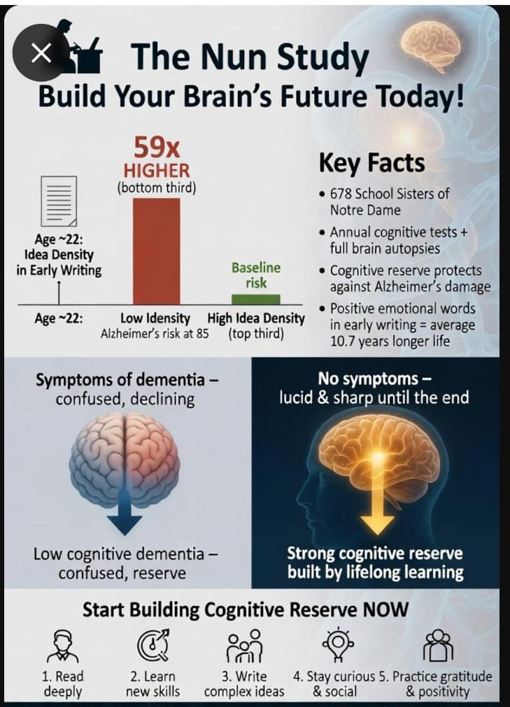 ompsychiatrist's tweet photo. As a psychiatrist, the Nun Study by David Snowdon is one of those studies I keep coming back to. It completely changed the way I think about brain health and ageing.

Researchers followed 678 School Sisters of Notre Dame over many years. The sisters shared autobiographical essays written in early adulthood, underwent regular cognitive assessments, and later donated their brains for research.

One finding was remarkable: women whose early writings showed richer language and more complex expression had a much lower risk of developing Alzheimer’s disease decades later.

What I find even more powerful is that some sisters had significant Alzheimer’s pathology in their brains at autopsy, yet remained mentally sharp and independent until very late life. That is callled cognitive reserve i.e. the brain’s ability to cope with damage through years of learning, reading, reflection, teaching and staying mentally active.

The study also found that more positive emotional expression in early writings was associated with longer life.

It’s a reminder that brain health is not built overnight. The small things we do consistently i.e.
◇reading, 
◇learning new skills, ◇writing, 
◇meaningful conversations, ◇staying curious, 
◇staying socially connected
(For me Twitter X 😅) 

This may matter more than we realise. Your future brain is being shaped quietly by the life you live today.

What helps keep your mind active these days?

#BrainHealth #AlzheimersAwareness #CognitiveReserve #NunStudy