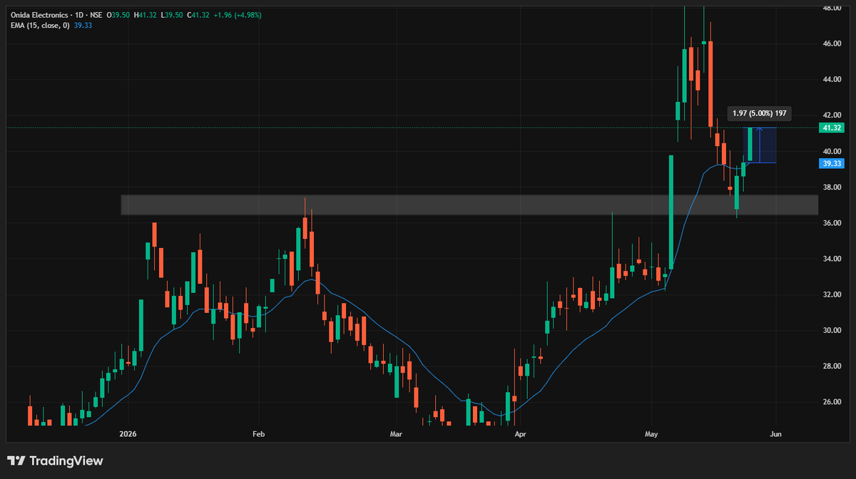 SwingTraderAdi's tweet photo. #mirc 5% UC Locked In 1 Session 🚀🚀🚀
For more such setups follow @SwingTraderAdi https://t.co/tdhzOSVxAO