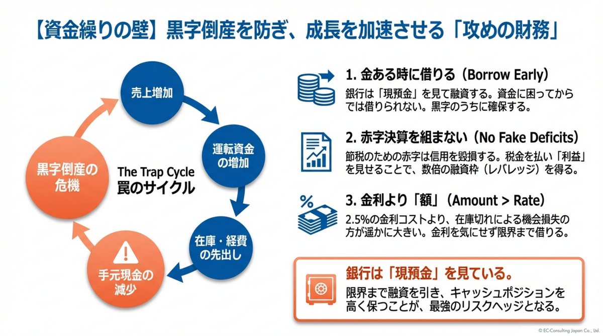 EC_ConsultingJP's tweet photo. 【事業成長のロードマップ】
EC経営者が直面する「3つの壁」とその超え方

EC事業が成長する過程では、必ずと言っていいほど「売上」「資金繰り」「人材」という3つの大きな壁が、この順番で現れます。

これらの壁を事前に予見し、適切な対策を講じることが、持続可能な成長を実現するための鍵となります。

本日は、それぞれのフェーズで求められる戦略を詳しく解説します。

━━━━━━━━━━━━━━━━━━━━━━━━
1. 「売上」の壁
　 フェーズごとに変わる戦い方
━━━━━━━━━━━━━━━━━━━━━━━━
売上の規模によって、経営者が注力すべきポイントは明確に変化します。

【月商100万〜300万円】
この段階までは、1人による「パワープレイ」や、商品ページのクオリティを上げることで到達可能です。

【月商500万円の壁】
ここが大きな分岐点です。
これまでのやり方では限界が来ます。

ライバルの徹底したチェック、自社商品の防衛、そして業務委託などを活用した効率化が不可欠です。

リサーチの精度を高め、出品商品のヒット率を6割〜7割まで引き上げる安定したスキルが求められます。

【月商1,000万円の壁（年商1億円超）】
99%のケースで自己資金だけでは到達できません。
外部からの融資と、組織化（雇用）が前提となるステージです。

売上を伸ばし続けるための基本は、
「儲かる商品のリサーチ・仕入れ」
「高クオリティなページ作成」
「的確な広告運用」
「イベント対策」
のサイクルを、精度高く実行し続けることに他なりません。

━━━━━━━━━━━━━━━━━━━━━━━━
2. 「資金繰り」の壁
　 融資は「借金」ではなく「成長のガソリン」
━━━━━━━━━━━━━━━━━━━━━━━━
事業をスケールさせる際、最も多くの経営者がミスを犯し、事業を停滞させてしまうのが資金管理です。

【融資に対するマインドセット】
物販において融資は「借金」ではありません。
黒字経営を前提とした「運転資金（つなぎ資金）」であり、利益を最大化するための投資です。

金利を気にして融資を躊躇するのは機会損失に繋がります。

例えば1,000万円を金利2.5%で借りても、月々の利息負担はわずか数万円です。その資金で在庫を積み増し、広告を強化する方が、遥かに高い期待値を生みます。

【「節税」の罠に陥らない】
税金を嫌ってわざと赤字決算を組むのは、物販経営において「最悪」の選択です。

銀行は決算書のデータを重視するため、赤字になると追加融資が極めて受けにくくなります。

あえて黒字を出し、税金を払ってでも「返済実績」と「信頼」を積み上げることが、将来的に数千万単位のプロパー融資や無担保・無保証の好条件を引き出す唯一の道です。

【キャッシュポジションの確保】
銀行は「現金を持っているところ」に貸したがります。資金が底をつく前に、黒字のうちに追加融資を申し込むのが鉄則です。

━━━━━━━━━━━━━━━━━━━━━━━━
3. 「人材」の壁
　 小規模組織が優秀な層を確保する戦略
━━━━━━━━━━━━━━━━━━━━━━━━
売上と資金の問題をクリアしたトップ20%の企業がぶつかるのが、人材の壁です。

【採用の妥協は「組織の腐敗」を招く】
人手が足りないからといって安易に採用してはいけません。
社会人マインドが欠如した人材や、独断で動く人材を入れてしまうと、社内の人間関係が悪化し、組織全体が崩壊するリスクがあります。

【零細企業のための「採用ハック」】
無名の会社に最初からフルタイムの優秀な若手男性を採用するのは至難の業です。

そこで推奨されるのが、「優秀な主婦層のパート採用」です。

大手企業での勤務経験がありながら、家庭の事情で短時間しか働けない層は、非常に高い社会人スキルを持っています。

◦ 時給を相場より1.2〜1.3倍高く設定する
◦ 始業・終業時間の柔軟性を認める（10時開始、16時終了など）
◦ 急な欠勤や休みに理解を示す

これらの条件を整えることで、大企業にも負けない「働きやすさ」という付加価値で、極めて優秀な人材を確保することが可能になります。

━━━━━━━━━━━━━━━━━━━━━━━━
結論：経営者の役割をアップデートし続ける
━━━━━━━━━━━━━━━━━━━━━━━━
事業の成長とは、経営者が「作業者」から「投資家」、そして「マネージャー」へと脱皮していくプロセスです。 

売上が伸びるほど在庫管理は高度になり、必要な運転資金も膨らみます。

これらを「怖い」と感じて足を止めるのではなく、財務知識と組織化のノウハウを身につけ、攻めの姿勢を崩さないことが重要です。

皆様の事業が次の壁を突破するための一助となれば幸いです。