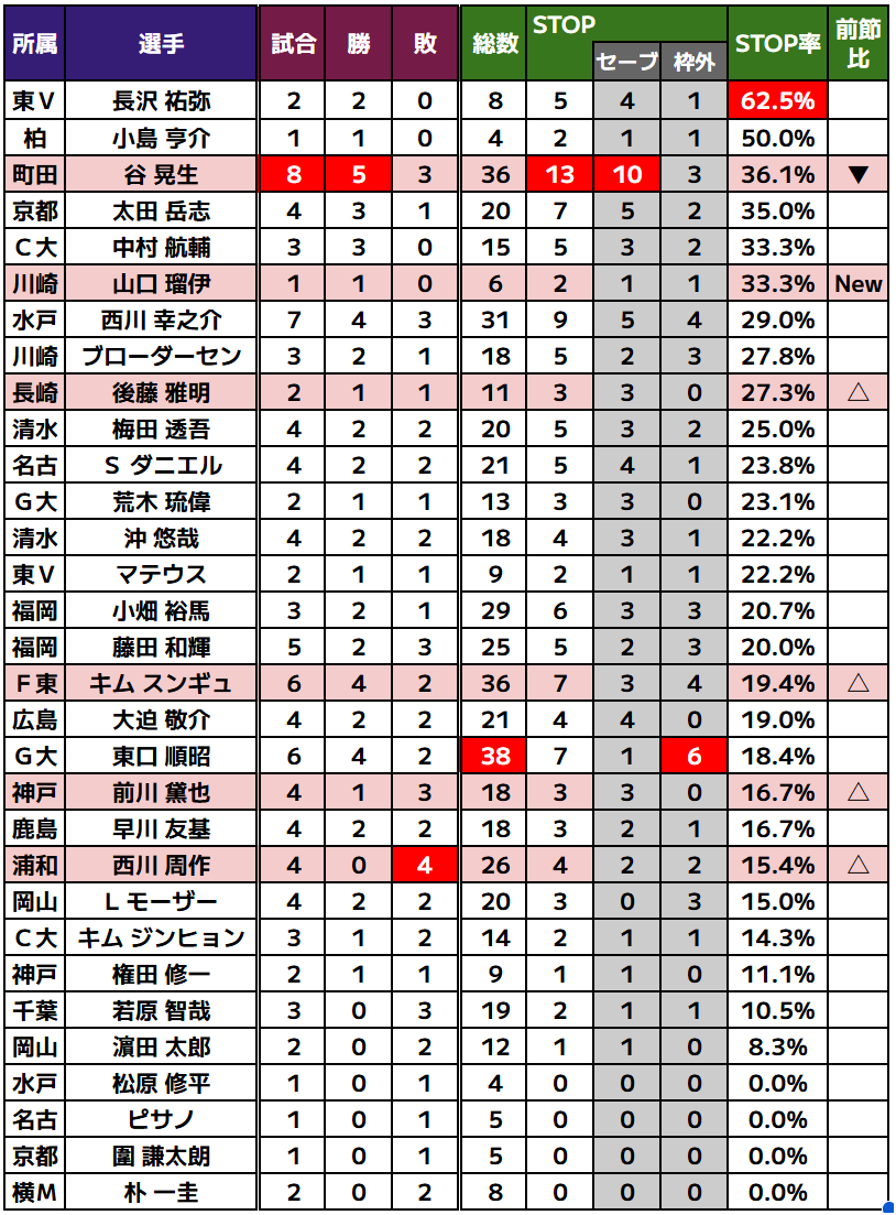 J_football_xxx's tweet photo. ■2026年特別大会PK戦 GK個人成績

✅各項目トップ
👑STOP率　長沢(東京V) 62.5%
👑STOP数　谷(町田) 13本
👑セーブ率　長沢(東京V) 50.0%
👑セーブ数　谷(町田) 10本
👑枠外数　東口(G大阪) 6本
👑勝利数　谷(町田) 5勝
👑総本数　東口(G大阪) 38本

※STOP＝セーブ+枠外(ポスト含む)
※非公式記録 https://t.co/AmChhiVdKh