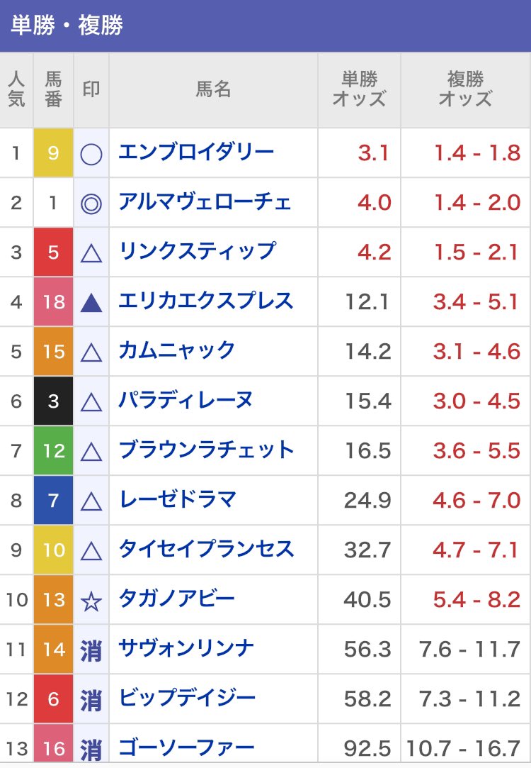 taka26free's tweet photo. 残念ながら◯のアランカールは来ませんでしたが
⭐︎ジュウリョクピエロ
▲ドリームコア
◎ラフターラインズ
で、重い印決着しました
去年も
△カムニャック
◎アルマヴェローチェ
⭐︎タガノアビー
で、本命◎大穴⭐︎絡みでしたね
オークスは相性が良いのかしら？ https://t.co/hE798R8wdI