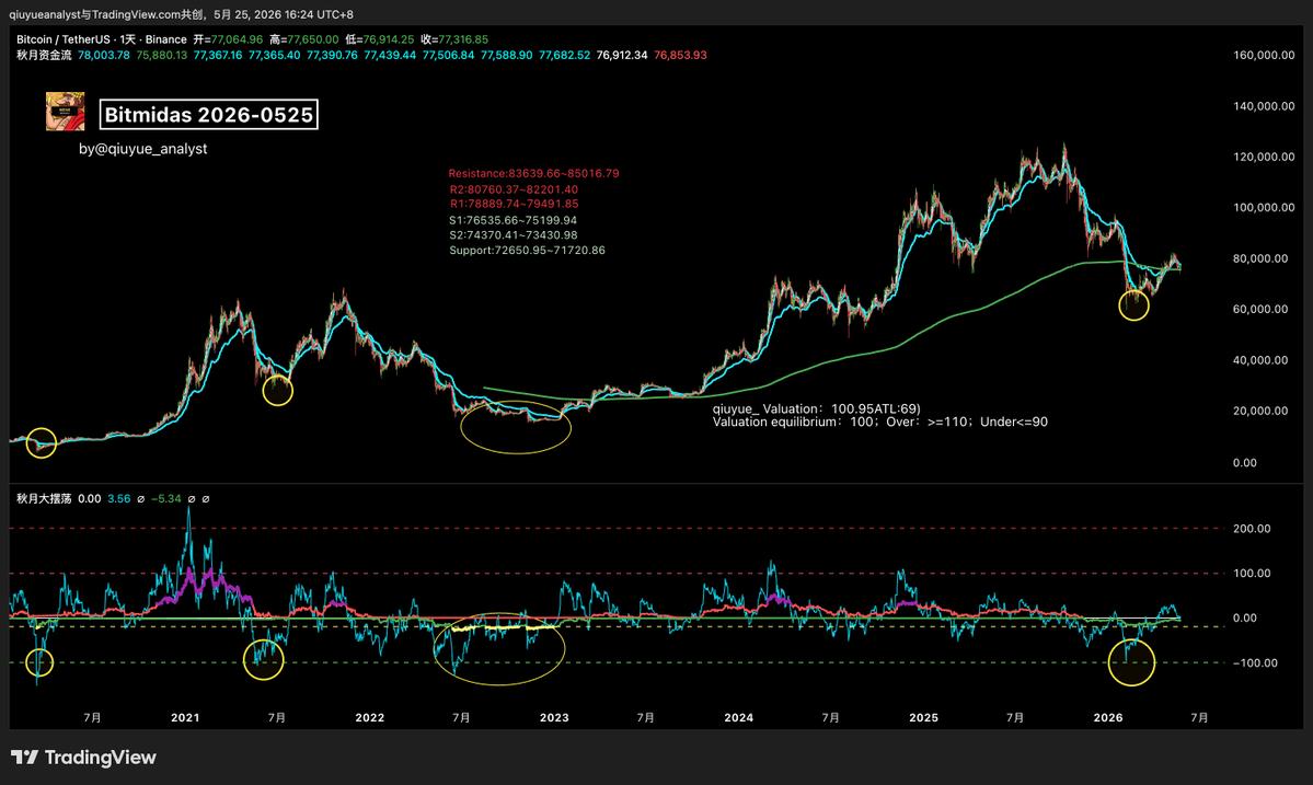 BitMidas's tweet photo. #BTCUSDT Analyst 2026-0525 https://t.co/H9yTfhwDkf