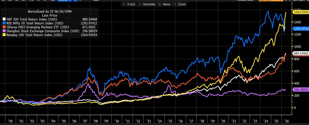 SahilKapoor's tweet photo. There is no humourist like history.

The yellow line take-off is the only reason you are being told that US Tech is the only place to invest.

All Indices are Total Returns Indices.
All in USD terms.
Start date: From earliest date of all TRI indices availability together. https://t.co/8nKvfeozEj