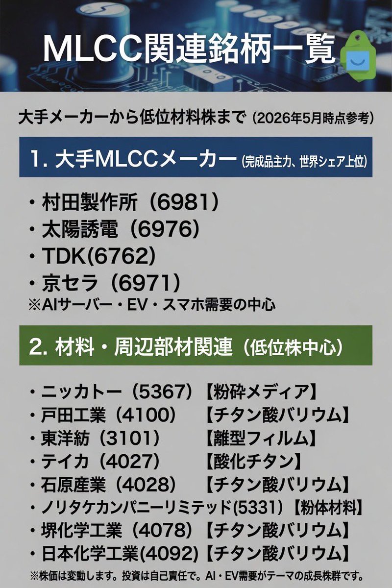 Goemon_crypto's tweet photo. 積層セラミックコンデンサ（MLCC）
銘柄群AIまとめ。

1. 大手MLCCメーカー
（完成品主力、世界シェア上位）

•  村田製作所（6981）：世界シェア最大手（約40%）。AI・高容量MLCCで圧倒的強み。株価目安：約7,000円台
•  太陽誘電（6976）：世界シェア上位（3位前後）。高性能MLCCに強い。株価目安：約9,000円台
•  TDK（6762）：世界シェア上位。車載・産業向けMLCCに強み。株価目安：約3,000円台
•  京セラ（6971）：MLCCも主力の一つ。新工場投資などで拡大中。株価目安：約3,000円前後

2. 材料・周辺部材関連（低位株中心）
直接MLCCを作らず、チタン酸バリウム（主原料）・粉砕メディア・離型フィルムなどのサプライチェーン上流・消耗品を手掛ける銘柄。AI/MLCC生産増で間接恩恵が大きく、低位でテーマ性が高いです。

•  ニッカトー（5367）：ジルコニア製粉砕用ボール（MLCC製造工程必須）で世界トップシェア。最も低位クラス。株価目安：約750〜900円台
•  戸田工業（4100）：チタン酸バリウム（MLCC主原料）。EV電池材料とのダブルテーマ。株価目安：約1,500円前後
•  東洋紡（3101）：MLCC製造で必須の離型フィルム（PETフィルム）。生産能力増強中。株価目安：約1,500〜1,600円台
•  テイカ（4027）：酸化チタン（MLCC原料の上流）。材料サプライチェーン関連。
•  石原産業（4028）：チタン酸バリウム供給（子会社経由）。株価目安：約2,600円台
•  ノリタケカンパニーリミテド（5331）：微粒子チタン酸バリウムなどの粉体材料・電子ペースト。株価目安：約3,500円前後
•  堺化学工業（4078）：チタン酸バリウム供給。材料投資を積極化。
•  日本化学工業（4092）：チタン酸バリウム供給。