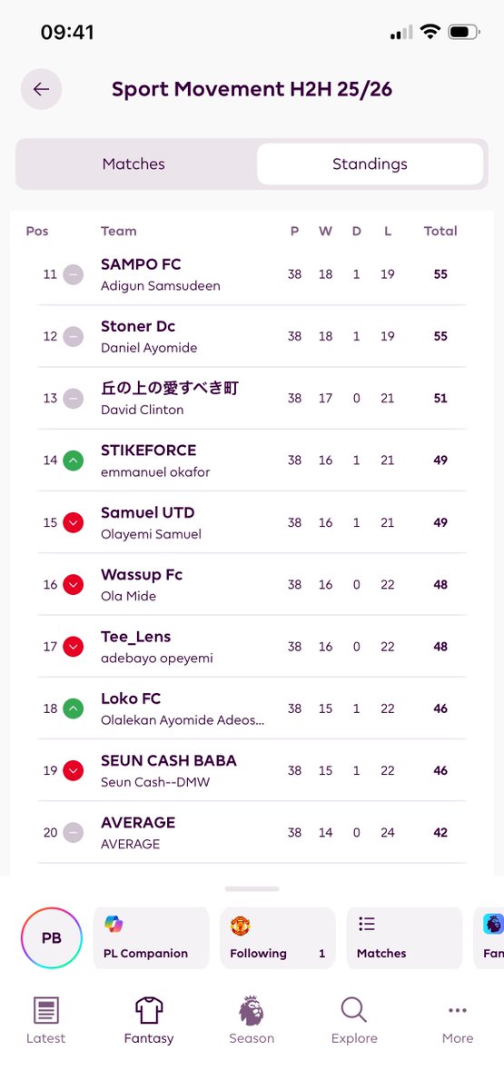 Sport_Movement1's tweet photo. 38 gameweeks. Banter, comebacks, heartbreaks and unforgettable moments. 
As we draw the curtain on the Sport Movement H2H 25/26 season, congratulations to our Top 4 👏
🥇 Sir Austophem — 81 pts 🥈 @Peachy_Presh — 75 pts 🥉 Emmanuel “Femi O” — 73 pts 🏅 @hakorede0205 — 72 pts https://t.co/z3WT8HG8dt