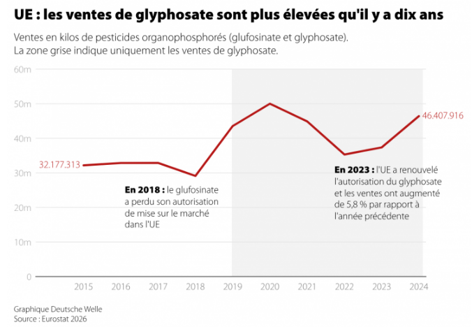EnfantsSansPest's tweet photo. Les ventes de #glyphosate ont augmenté de 44 % entre 2015 et 2024.
Le renouvellement de son autorisation en novembre 2023 a eu un effet immédiat sur les ventes, qui sont reparties à la hausse en 2023 (+5,8 %) et en 2024 (+24 %), après deux années de baisse (2020 et 2021).
#pesticides