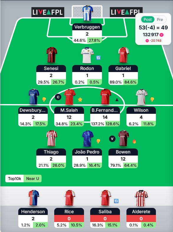 dasla94's tweet photo. 53 pts (-4) 
Final rank 🌎: 132k
Disappointing end of the season, not even finish in the top 1%.
#FPL #fplcommunity https://t.co/lfK7mZo320