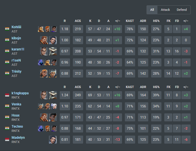 kibojn's tweet photo. Split-2 group stage update:
2-0 vs NSP
1-2 vs @RevenantGGWP
2-0 vs Leosun https://t.co/I9mr2YHaNB