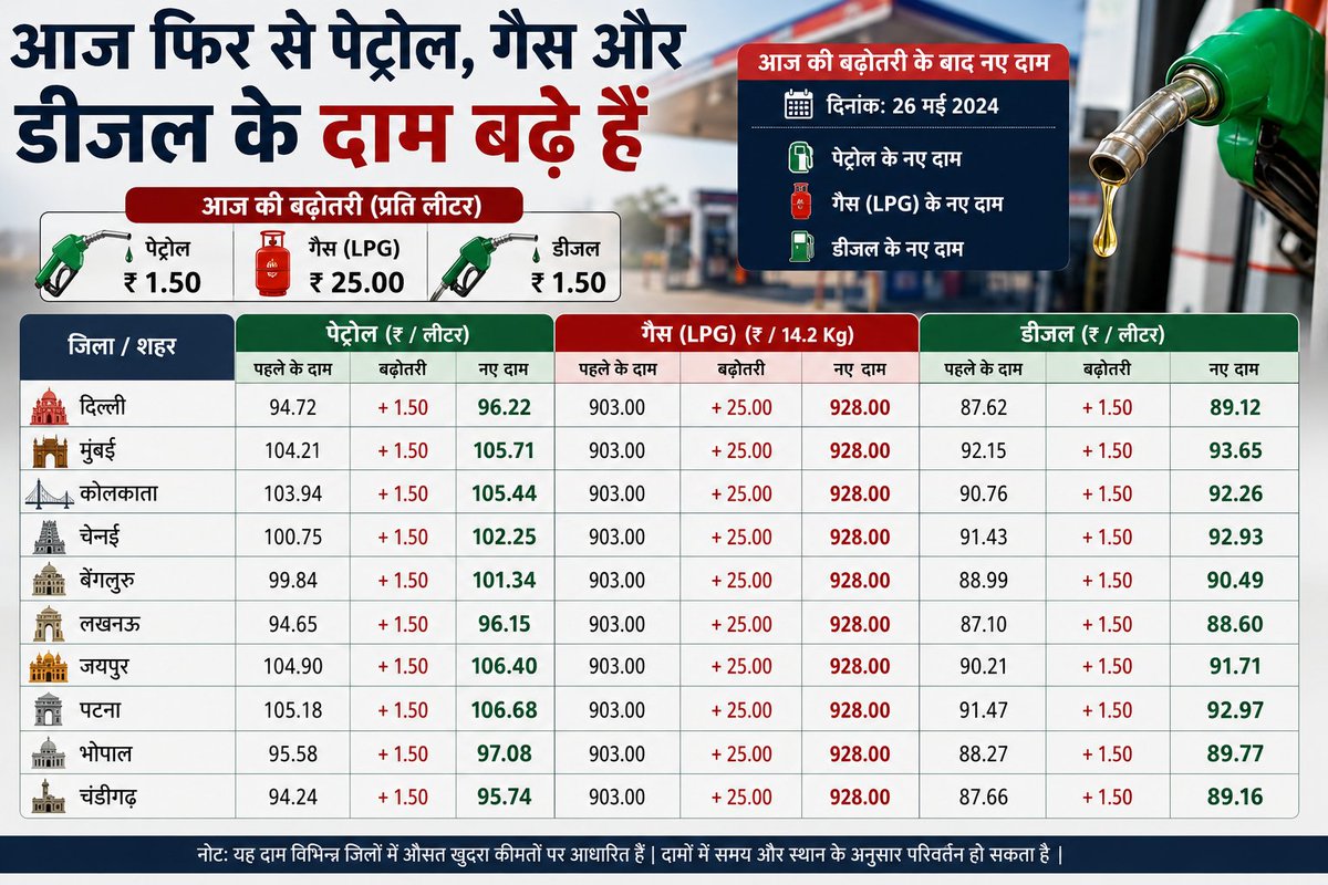 ratneshrai8's tweet photo. तेल के दाम आज फिर बढ़े, सरकार ने रोकने का भरपूर प्रयास किया लेकिन रोक नहीं पाए, जनता भी उग्र इसलिए नहीं हो रही क्योंकि उनको कारण पता है।
पहले सप्ताह भर का रिजर्व भी नहीं होता था आज नब्बे दिनों तक का स्टॉक रहता है, ये छोटी उपलब्धि नहीं है। 
आने समय में America Iran Israel और मुस्लिम देशों के बीच चल रहे  विवाद का निपटान नहीं हुआ तो मंहगाई और बढ़ेगी , मंदी भी आने ही वाली है।
कमर कस लेना है।
सरकार से निवेदन है कि अगर मंदी आती है तो आपलोग भी प्रधानमंत्री मनमोहन सिंह जी के वित्तीय फैसलों की समीक्षा जरूर कीजियेगा।
शायद कुछ अच्छा मिल जाए।