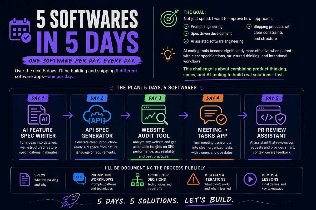 femzycodes's tweet photo. I have been using AI to help with my software development workflow for a while now, but I think it could be improved. So, over the next 5 days, I’ll be challenging myself to build and ship 5 different software apps in 5 days. https://t.co/ZLFGFnsSiK