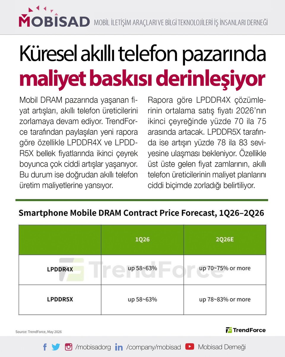 mobisadorg's tweet photo. Paylaşılan yeni bir rapora göre, akıllı telefonların en kritik bileşenlerinden biri olan mobil DRAM tarafında 2026’nın ikinci çeyreğinde ciddi fiyat artışları bekleniyor. Özellikle LPDDR4X ve LPDDR5X bellek çözümlerinde %70 ila %83 seviyelerinde artış yaşanması öngörülüyor. https://t.co/xOrcSbsaoY