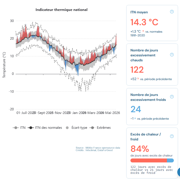 nicolasberrod's tweet photo. Avec tout ça je n'ai pas encore eu le temps de vous parler en détails du nouveau site Data Climat (lancé ce week-end par @infoclimat et @DataForGood_FR) mais c'est une précieuse mine à données, graphiques et cartes météo !

A explorer ici 👉🏻https://t.co/CeGLiEI6DY

(PS : je dois avouer un conflit d'intérêt, j'ai été sollicité pour donner un avis utilisateur en version bêta 😄)
