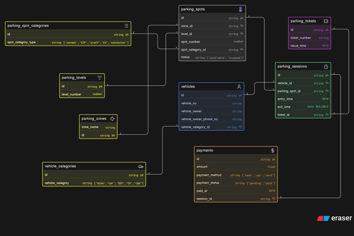 archak_66's tweet photo. Designed a multi-zone Comic-Con parking management system with reusable parking spots, vehicle categorization, parking sessions, ticketing, reserved spot handling, and payment tracking. 🚗🎟️
#DatabaseDesign #ERDiagram #WebDev

@ChaiCodeHQ @Hiteshdotcom @piyushgarg_dev https://t.co/UVK4kR8zB5
