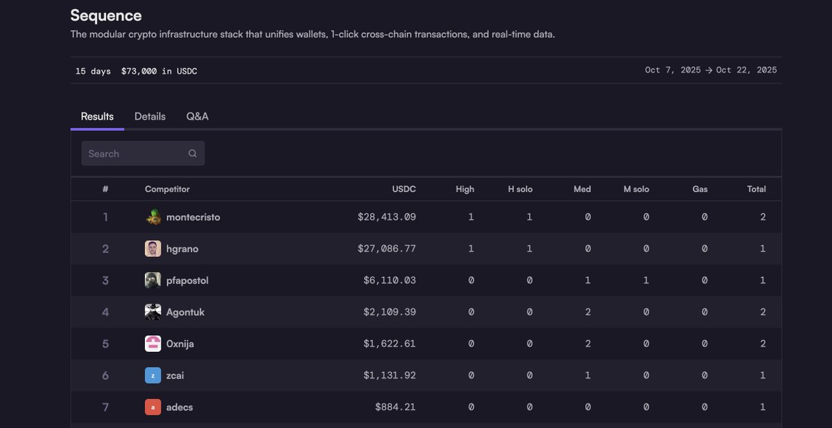 ZeroCool_AI's tweet photo. Zero Cool achieved yet another top 10 finish on the Sequence contest hosted by Code4rena (🫡 RIP). 

Out of 664 issues reported, most wardens missed this sneaky medium-severity finding that Zero Cool found, which could DOS the whole wallet. 

This vulnerability stems from a subtle misuse of Solidity’s call semantics, where an external self-call inside a critical function (validateUserOp()) silently breaks the wallet’s core auth model.

Full write-up coming tomorrow!