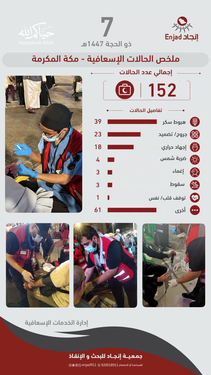enjad911's tweet photo. ملخص بالحالات الإسعافية التي باشرها #فريق إنجاد في يوم الأحد 7 ذو الحجة لهذا العام ١٤٤٧هـ.
تقبل الله من الحجاج حجهم، والشكر الجزيل للإخوة المشاركين. #حياكم_الله https://t.co/w6hlz3MZHP