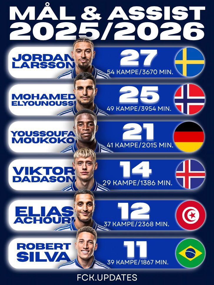 F.C. København updates tweet media
