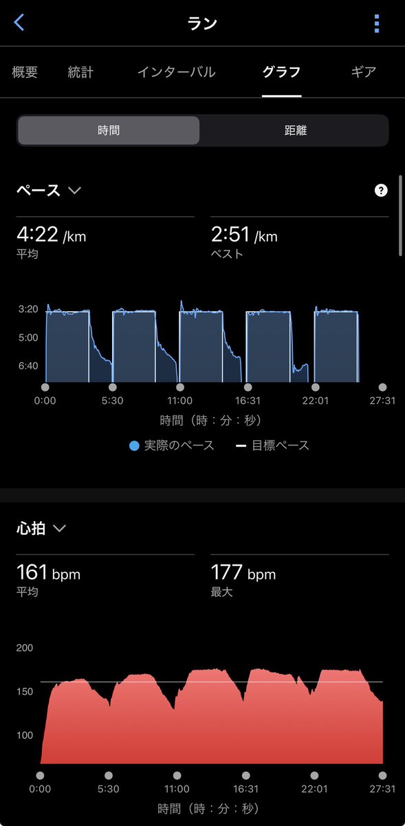 mbp_bear's tweet photo. 仕事がストレスなので月曜夜から若葉三丁目陸上競技場にて怒りのVO2maxインターバル。1km@3'30×5本（レスト2分）を完遂できて大満足。シューズはZoomfly6。

サウナの100倍整いました。 https://t.co/fv7qDl0GUb