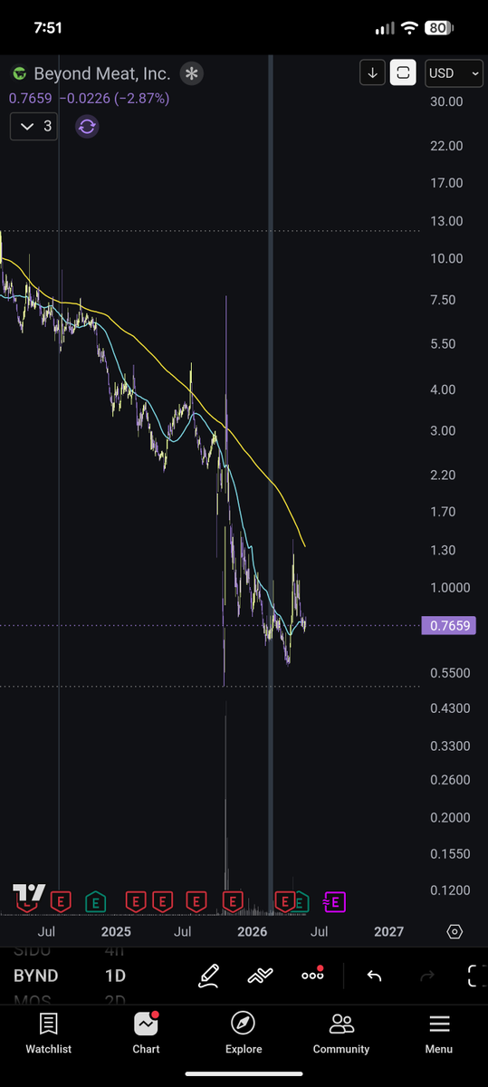 Comedyorwat's tweet photo. Anyone cheering on $BYND is
A) mega bagholder
B) attempting to sell you a discord
C) is a dog shit trader
D) all of the above
The answer is A, B, C and D! Very good https://t.co/AmwXZZIzc6