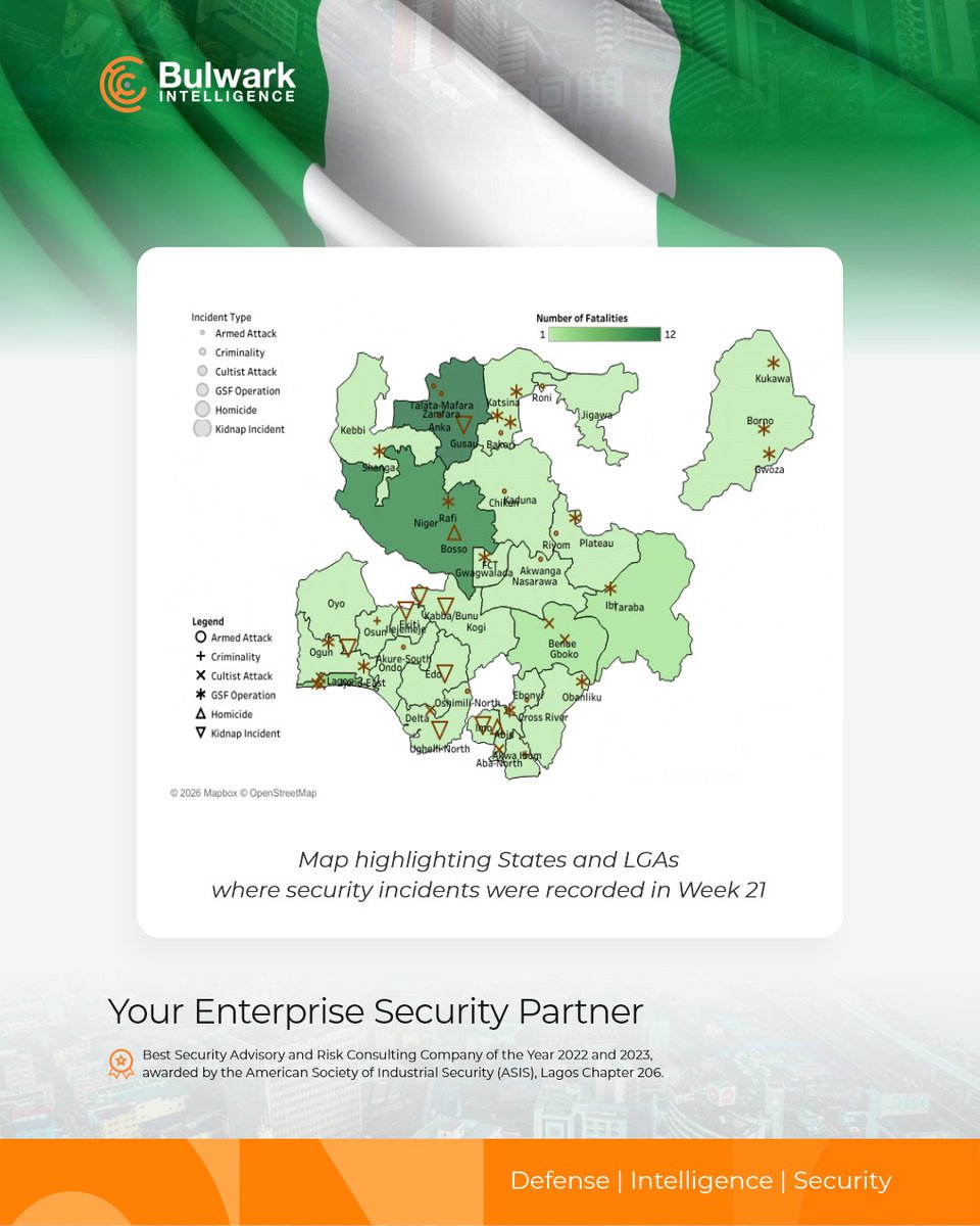 Bulwark_Intel's tweet photo. In week 21 Nigeria: incidents rose 5.7%, banditry dominated with 10 killed in Zamfara and 10 in Katsina. 
Operational risks surged 55.6% due to road fatalities, a port collision near Onne, and flooding in Edo, Lagos, and Enugu

subscribe: inquiries@bulwarkintelligence.com https://t.co/BCAYgmAD8p