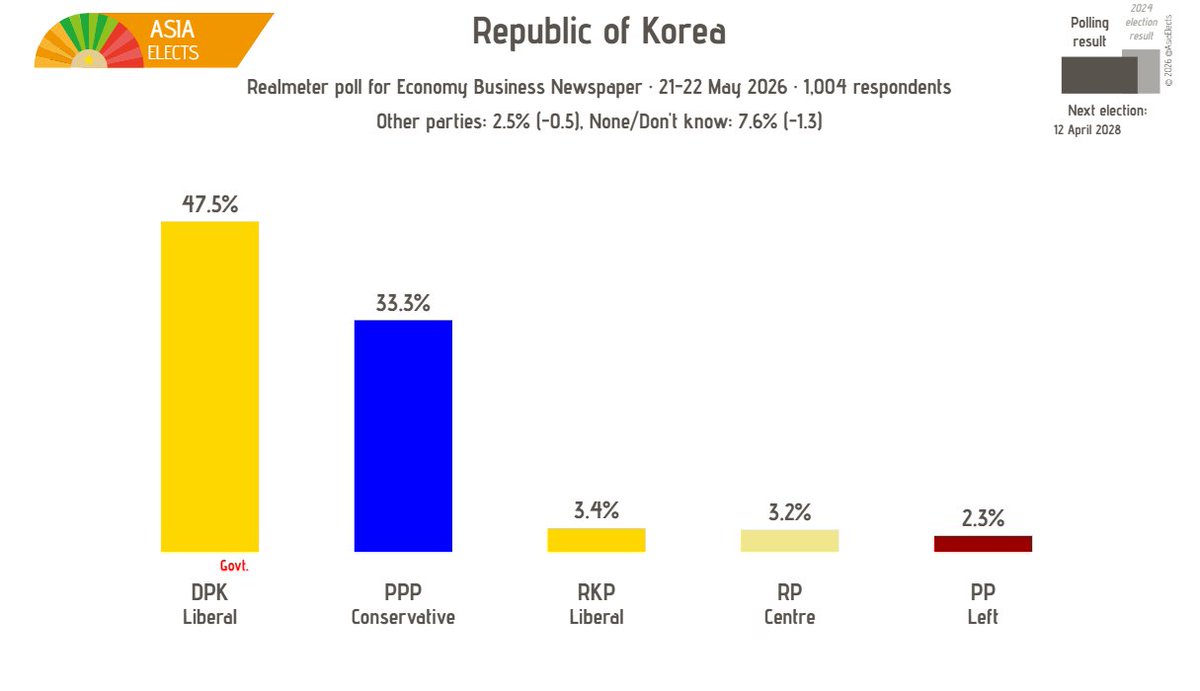 AsiaElects's tweet photo. Republic of Korea, Realmeter poll:

DPK (Liberal): 48% (+2)
PPP (Conservative): 33% (-1)
RKP (Liberal): 3% (-1)
RP (Centre): 3%
PP (Left): 2%

+/- vs. 14-15 May 2026

Fieldwork: 21-22 May 2026
Sample size: 1,004

➤ https://t.co/Zn4tfMoZ7J https://t.co/Quvg0Kv8fB